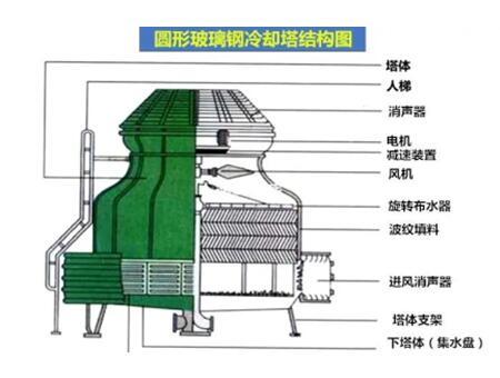 玻璃钢冷却塔VS钢筋混凝土冷却塔